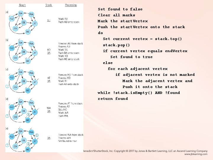 Set found to false Clear all marks Mark the start. Vertex Push the start. Set found to false Clear all marks Mark the start. Vertex Push the start.