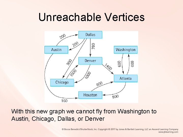 Unreachable Vertices With this new graph we cannot fly from Washington to Austin, Chicago, Unreachable Vertices With this new graph we cannot fly from Washington to Austin, Chicago,
