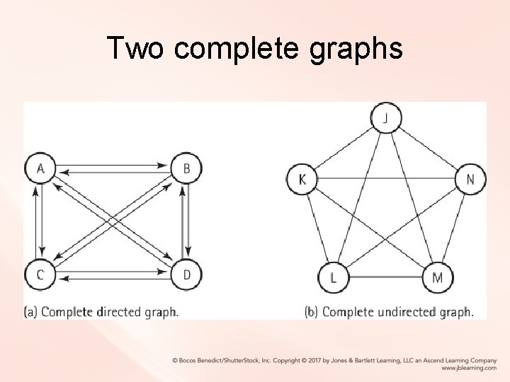 Two complete graphs Two complete graphs