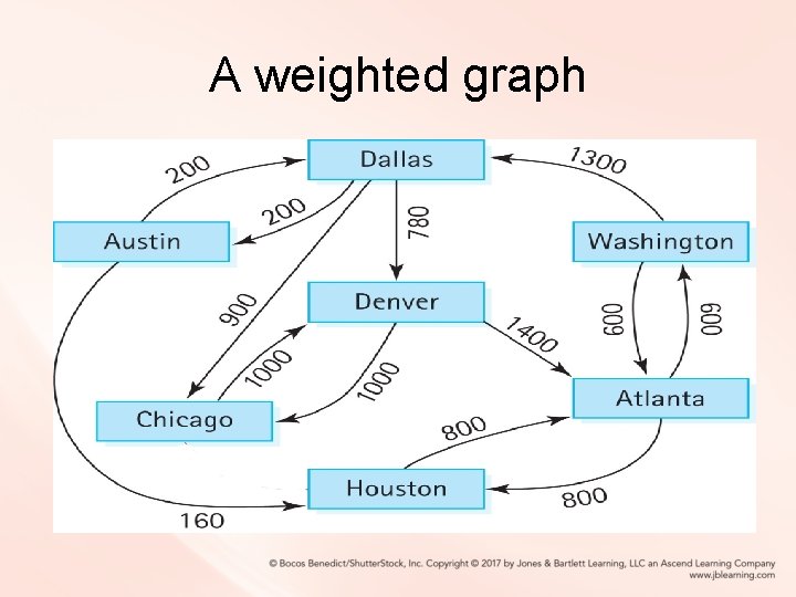 A weighted graph A weighted graph