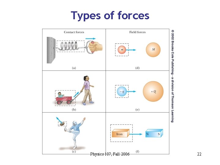 Types of forces Physics 107, Fall 2006 22 