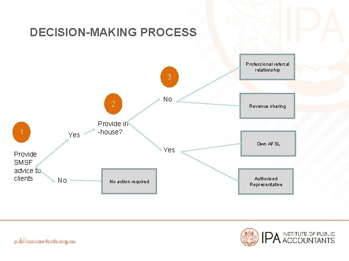 DECISION-MAKING PROCESS Professional referral relationship 3 2 1 Provide SMSF advice to clients Yes