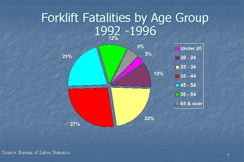 Forklift Fatalities by Age Group 1992 -1996 Source: Bureau of Labor Statistics 7 