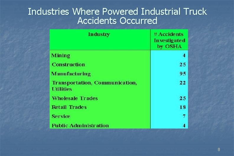 Industries Where Powered Industrial Truck Accidents Occurred 8 