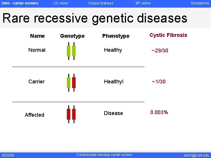Intro - carrier screens CS vision Unique features BP solver Simulations Rare recessive genetic Intro - carrier screens CS vision Unique features BP solver Simulations Rare recessive genetic