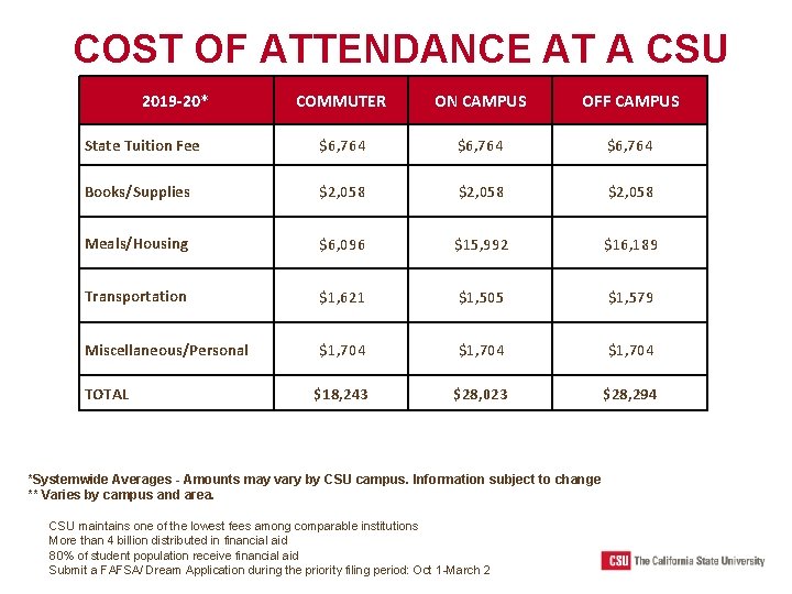 COST OF ATTENDANCE AT A CSU 2019 -20* COMMUTER ON CAMPUS OFF CAMPUS State