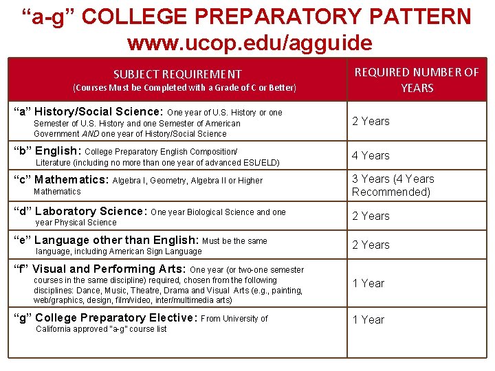 “a-g” COLLEGE PREPARATORY PATTERN www. ucop. edu/agguide SUBJECT REQUIREMENT (Courses Must be Completed with