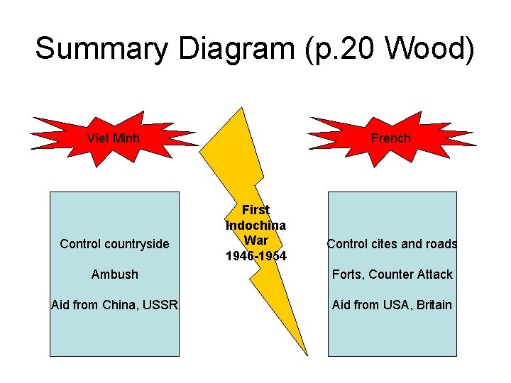 Summary Diagram (p. 20 Wood) Viet Minh Control countryside French First Indochina War 1946