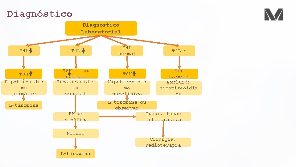 Diagnóstico Laboratorial T 4 L TSH Hipotireoidis mo primário T 4 L TSH ou Diagnóstico Laboratorial T 4 L TSH Hipotireoidis mo primário T 4 L TSH ou
