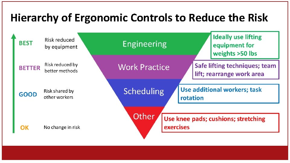 Hierarchy of Ergonomic Controls to Reduce the Risk 
