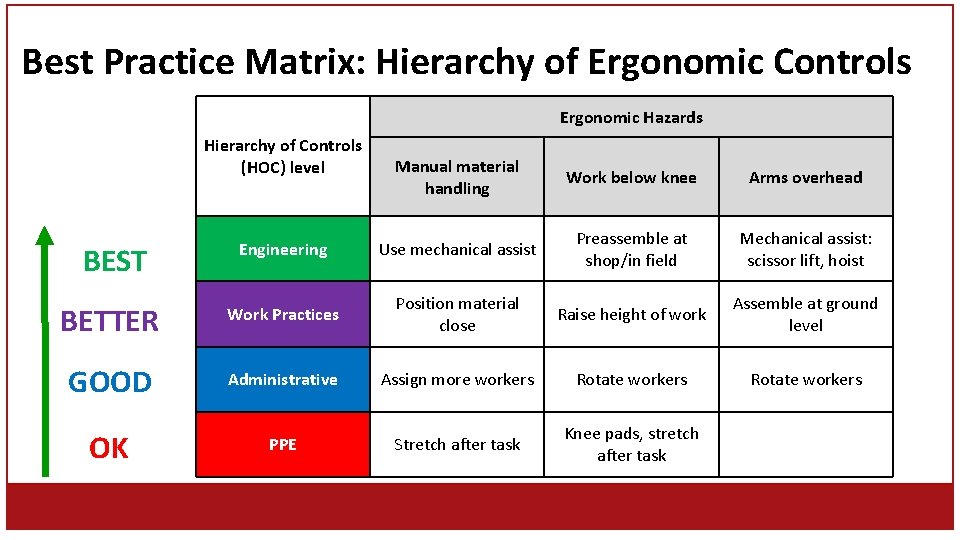 Best Practice Matrix: Hierarchy of Ergonomic Controls Ergonomic Hazards Hierarchy of Controls (HOC) level