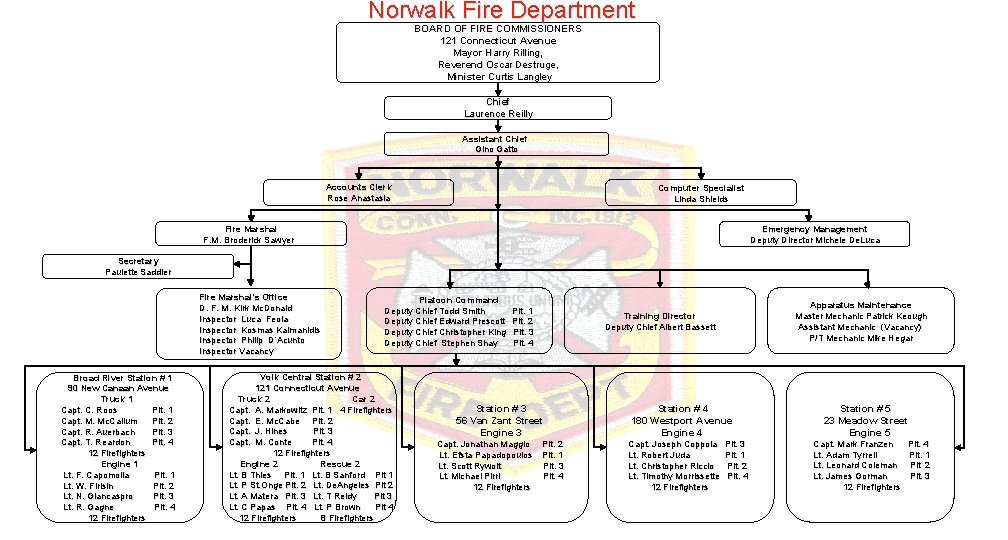 Norwalk Fire Department BOARD OF FIRE COMMISSIONERS 121 Connecticut Avenue Mayor Harry Rilling, Reverend