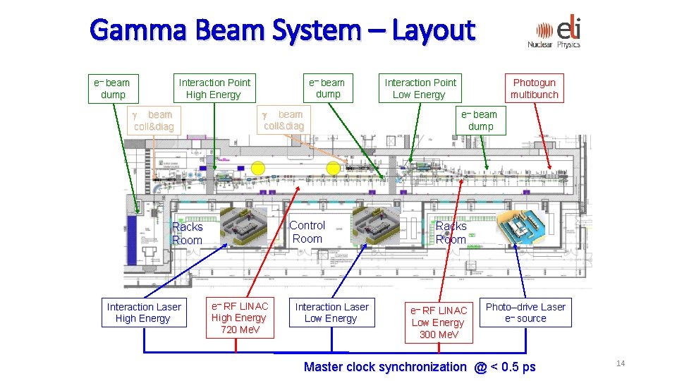 Gamma Beam System – Layout e– beam dump Interaction Point High Energy e– beam Gamma Beam System – Layout e– beam dump Interaction Point High Energy e– beam