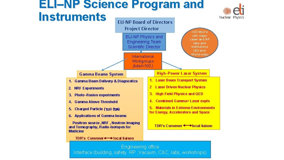 ELI–NP Science Program and Instruments ELI-NP Board of Directors Project Director ELI-NP Physics and ELI–NP Science Program and Instruments ELI-NP Board of Directors Project Director ELI-NP Physics and