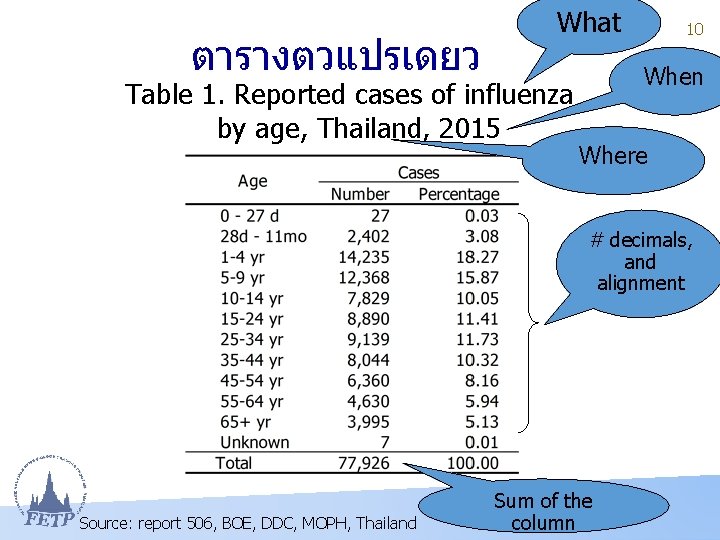 ตารางตวแปรเดยว What Table 1. Reported cases of influenza by age, Thailand, 2015 10 When
