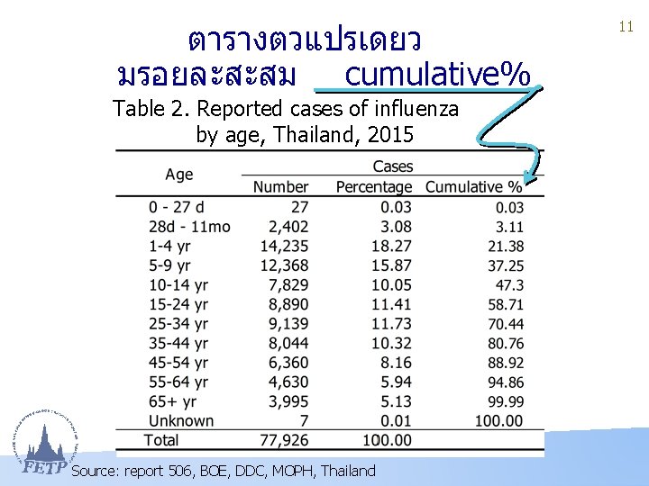 ตารางตวแปรเดยว มรอยละสะสม cumulative% Table 2. Reported cases of influenza by age, Thailand, 2015 Source: