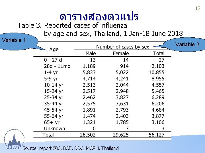 ตารางสองตวแปร 12 Table 3. Reported cases of influenza by age and sex, Thailand, 1