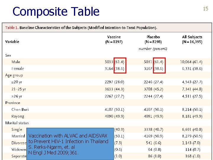 Composite Table Vaccination with ALVAC and AIDSVAX to Prevent HIV-1 Infection in Thailand S.