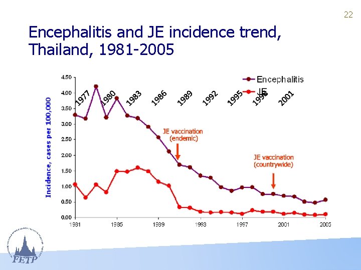 22 Encephalitis and JE incidence trend, Thailand, 1981 -2005 