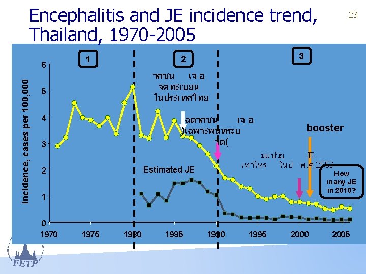 Encephalitis and JE incidence trend, Thailand, 1970 -2005 Incidence, cases per 100, 000 6