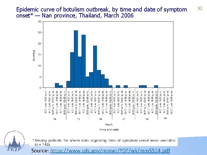 Epidemic curve of botulism outbreak, by time and date of symptom onset* — Nan