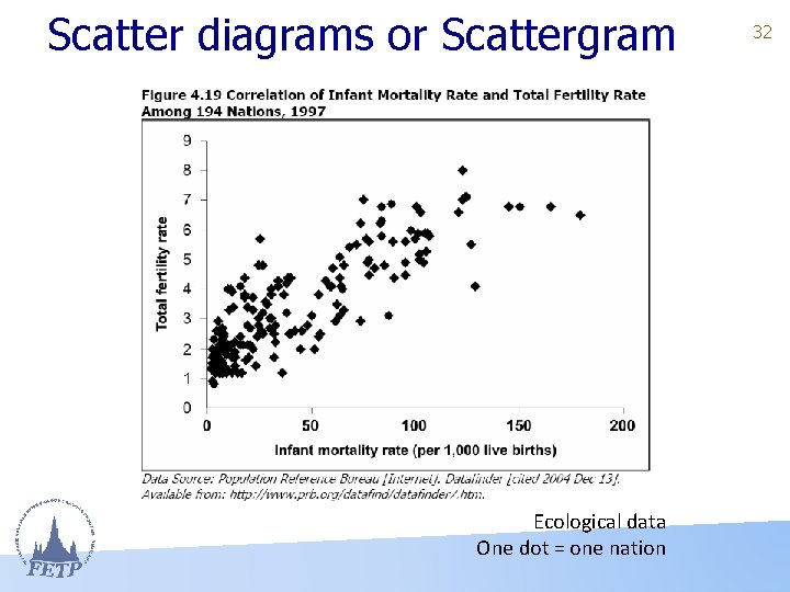 Scatter diagrams or Scattergram Ecological data One dot = one nation 32 