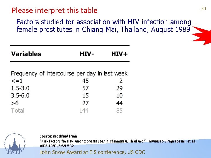 Please interpret this table Factors studied for association with HIV infection among female prostitutes