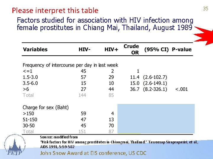 Please interpret this table Factors studied for association with HIV infection among female prostitutes