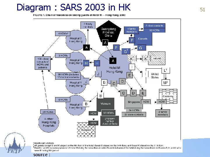 Diagram : SARS 2003 in HK source : 51 