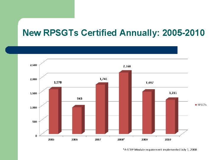 New RPSGTs Certified Annually: 2005 -2010 