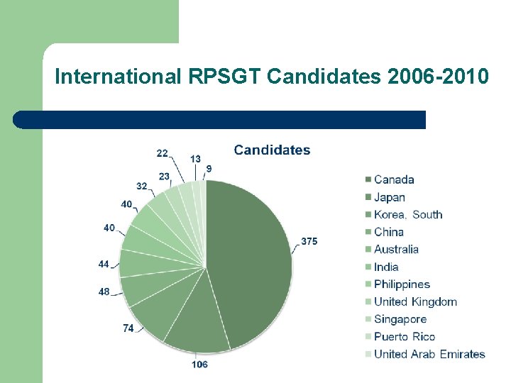 International RPSGT Candidates 2006 -2010 