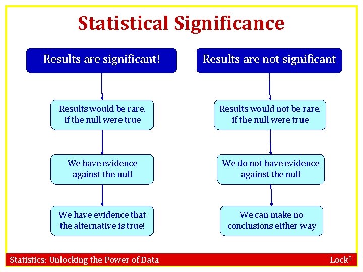 Statistical Significance Results are significant! Results are not significant Results would be rare, if