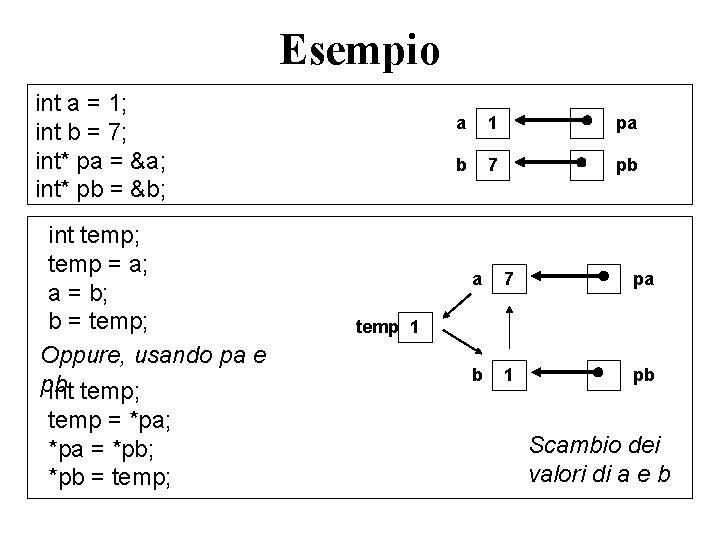 Esempio int a = 1; int b = 7; int* pa = &a; int*