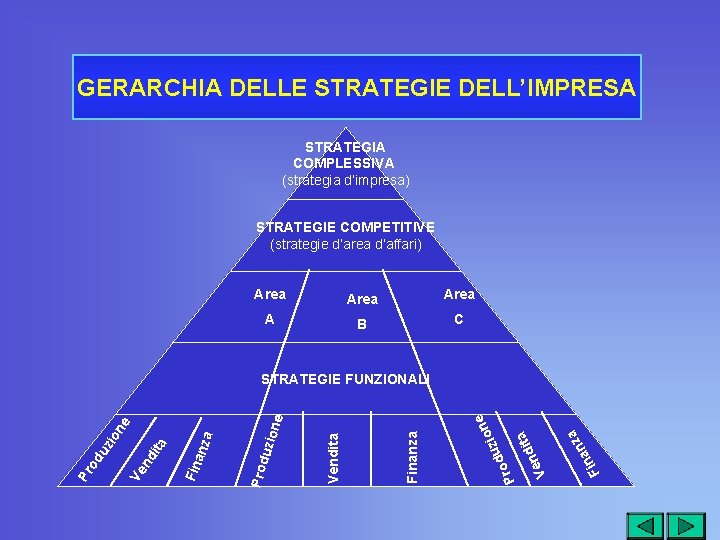 GERARCHIA DELLE STRATEGIE DELL’IMPRESA STRATEGIA COMPLESSIVA (strategia d’impresa) STRATEGIE COMPETITIVE (strategie d’area d’affari) Area