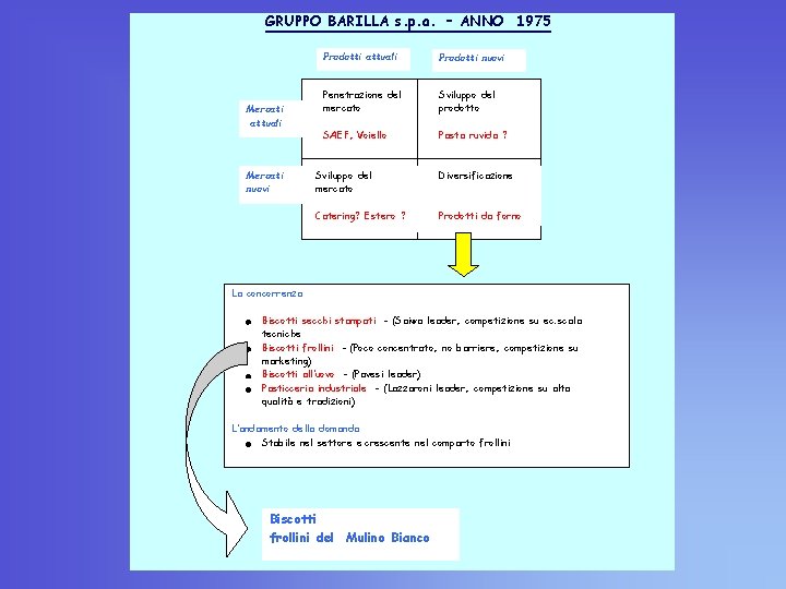 GRUPPO BARILLA s. p. a. – ANNO 1975 Mercati attuali Mercati nuovi Prodotti attuali