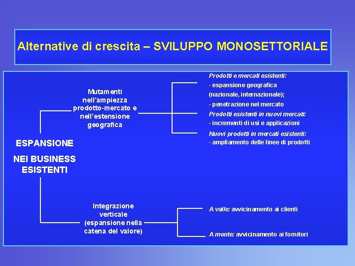 Alternative di crescita – SVILUPPO MONOSETTORIALE Prodotti e mercati esistenti: Mutamenti nell’ampiezza prodotto-mercato e