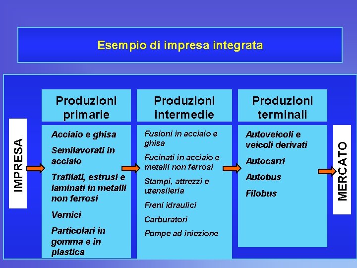 Esempio di impresa integrata Acciaio e ghisa Semilavorati in acciaio Trafilati, estrusi e laminati