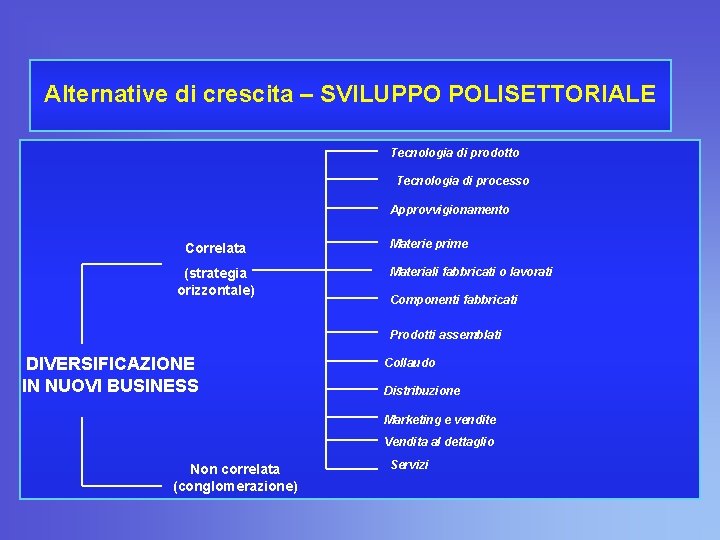 Alternative di crescita – SVILUPPO POLISETTORIALE Tecnologia di prodotto Tecnologia di processo Approvvigionamento Correlata