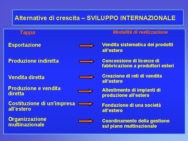 Alternative di crescita – SVILUPPO INTERNAZIONALE Tappa Modalità di realizzazione Esportazione Vendita sistematica dei