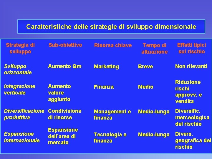 Caratteristiche delle strategie di sviluppo dimensionale Strategia di sviluppo Sub-obiettivo Risorsa chiave Sviluppo orizzontale