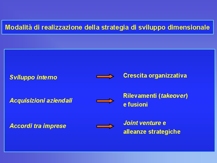 Modalità di realizzazione della strategia di sviluppo dimensionale Sviluppo interno Crescita organizzativa Acquisizioni aziendali