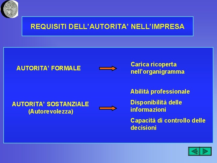 REQUISITI DELL’AUTORITA’ NELL’IMPRESA AUTORITA’ FORMALE Carica ricoperta nell’organigramma Abilità professionale AUTORITA’ SOSTANZIALE (Autorevolezza) Disponibilità