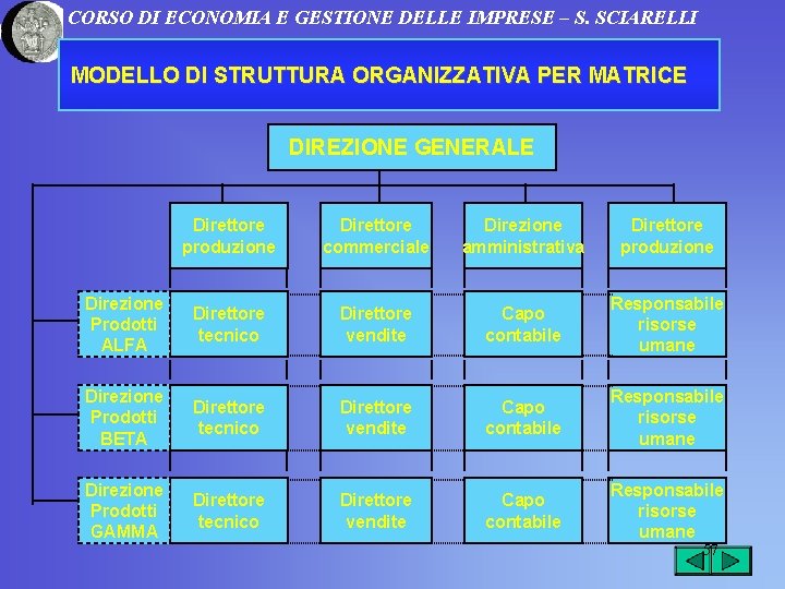 CORSO DI ECONOMIA E GESTIONE DELLE IMPRESE – S. SCIARELLI MODELLO DI STRUTTURA ORGANIZZATIVA