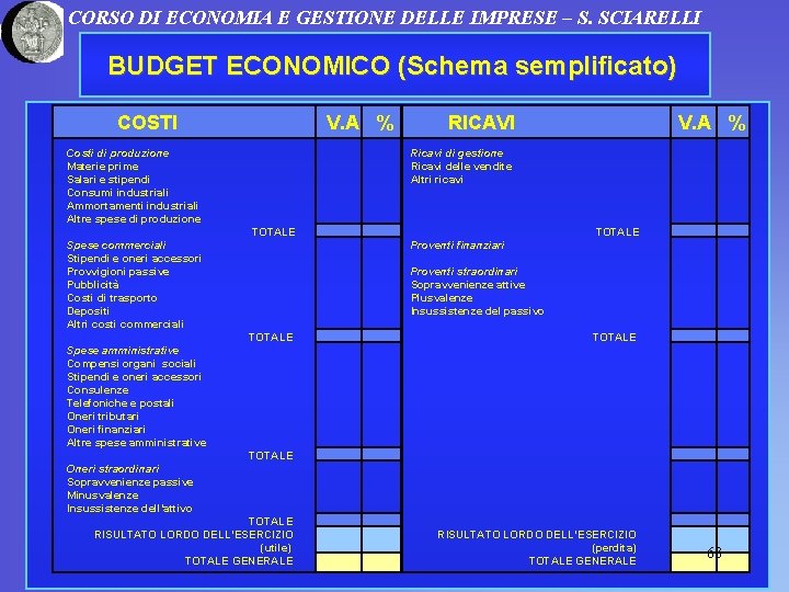 CORSO DI ECONOMIA E GESTIONE DELLE IMPRESE – S. SCIARELLI BUDGET ECONOMICO (Schema semplificato)