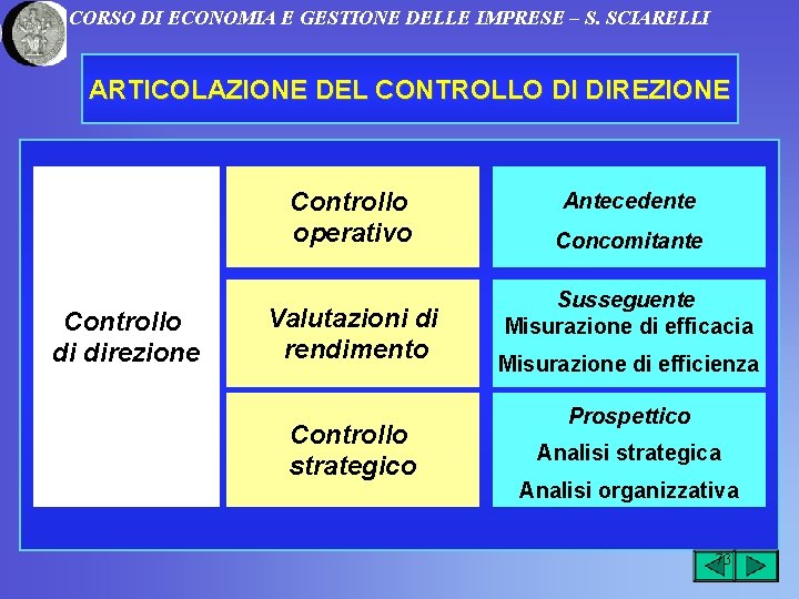 CORSO DI ECONOMIA E GESTIONE DELLE IMPRESE – S. SCIARELLI ARTICOLAZIONE DEL CONTROLLO DI