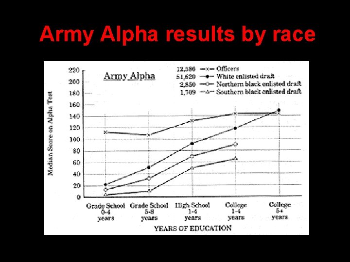 Army Alpha results by race Army Alpha results by race