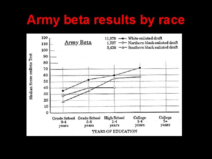 Army beta results by race Army beta results by race