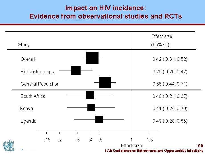 Impact on HIV incidence: Evidence from observational studies and RCTs Effect size Study (95%