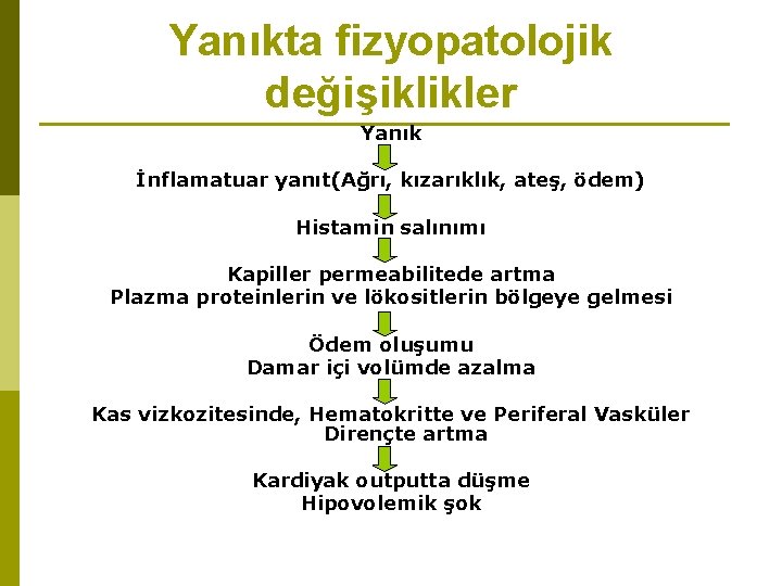 Yanıkta fizyopatolojik değişiklikler Yanık İnflamatuar yanıt(Ağrı, kızarıklık, ateş, ödem) Histamin salınımı Kapiller permeabilitede artma