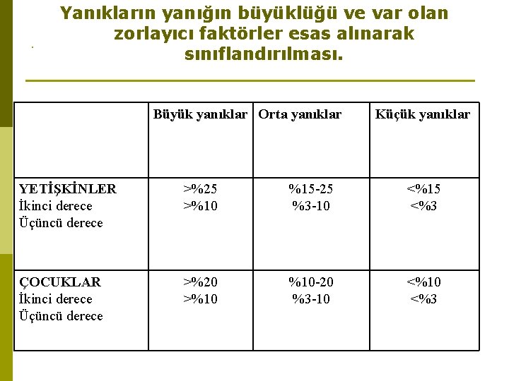 . Yanıkların yanığın büyüklüğü ve var olan zorlayıcı faktörler esas alınarak sınıflandırılması. Büyük yanıklar